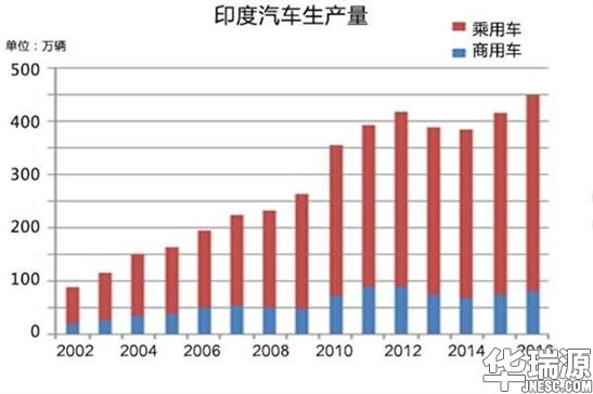 发展趋势足 ! 印度车市已超越韩国