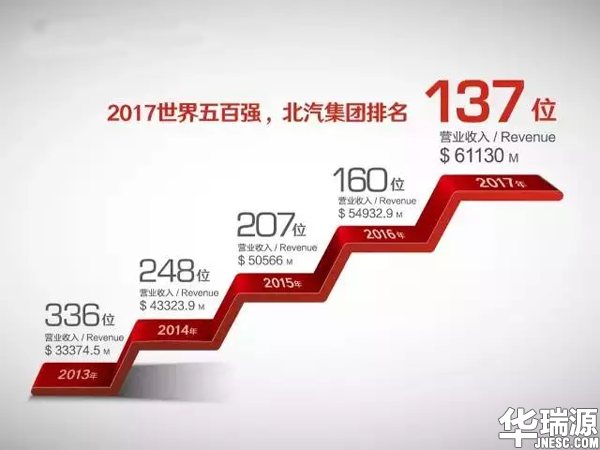 厉害了word车企，2017世界500强中国车企强势入围