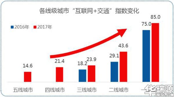 全国拥堵指数初次下滑，竟归功这四大缘由！