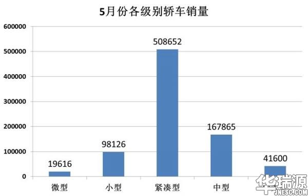 国内轿车进步走势怎么样 ? 看各级别轿车销售量就了解