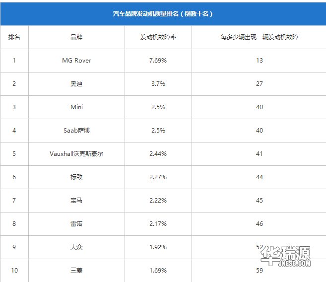 发动机水平排行榜揭秘！水平一的居然是他