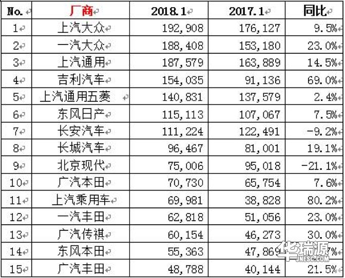 1月份云数据:汽车销售量开门红未受节日影响!