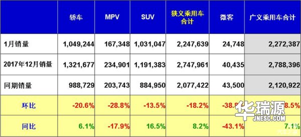 1月份云数据:汽车销售量开门红未受节日影响!