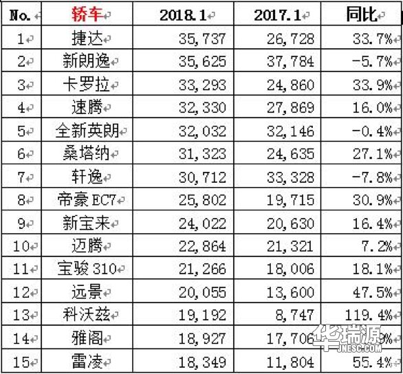 1月份云数据:汽车销售量开门红未受节日影响!