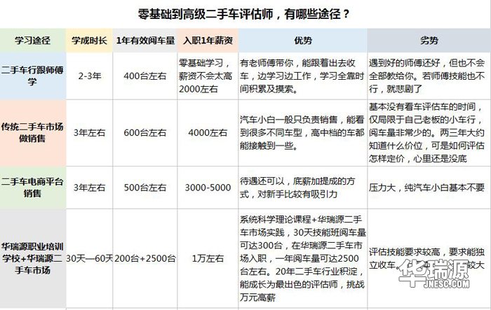 菜鸟学二手车鉴定评估师技能，报名就送评估大礼包！