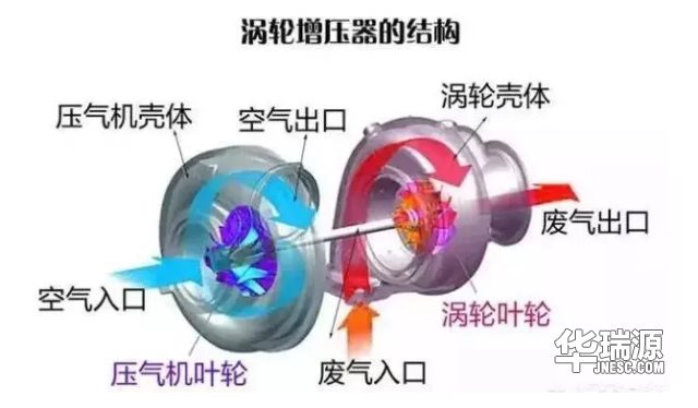 涡轮增压与机械增压的不同之处?哪一个比较好?