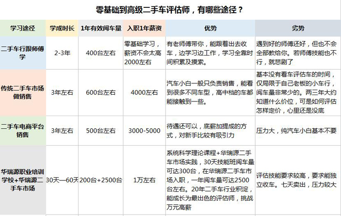 二手车鉴定评估师精英培训班倒计时，报名从速