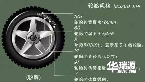 汽车轮胎上的数字，有着独特的意义。