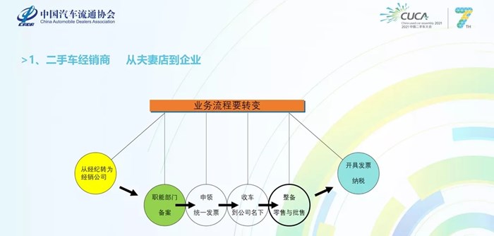 面向将来 你该知晓二手车行业的六个变化和应付之道！