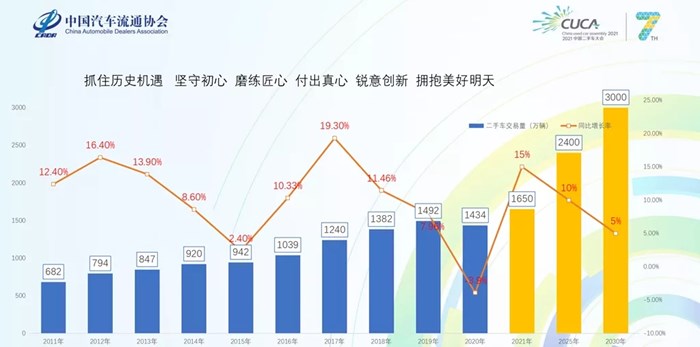 面向将来 你该知晓二手车行业的六个变化和应付之道！