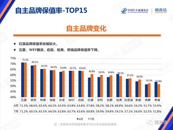 又一家!上汽认证二手车落地武汉为品牌保值率云筑网