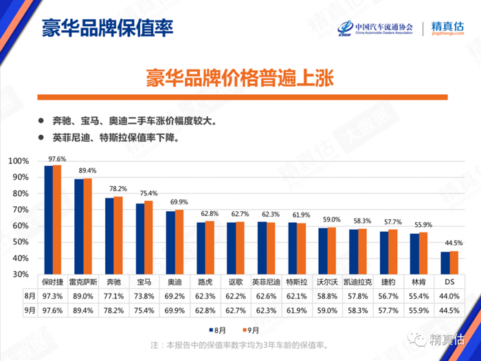 2021年9月中国汽车保值率报告：新车提供不足致二手车报价上涨 BBA涨幅较大