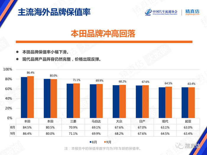 2021年9月中国汽车保值率报告：新车提供不足致二手车报价上涨 BBA涨幅较大