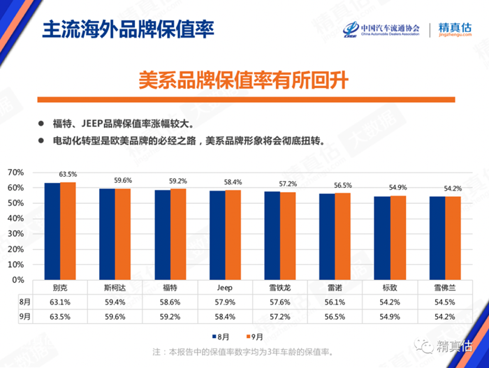 2021年9月中国汽车保值率报告：新车提供不足致二手车报价上涨 BBA涨幅较大