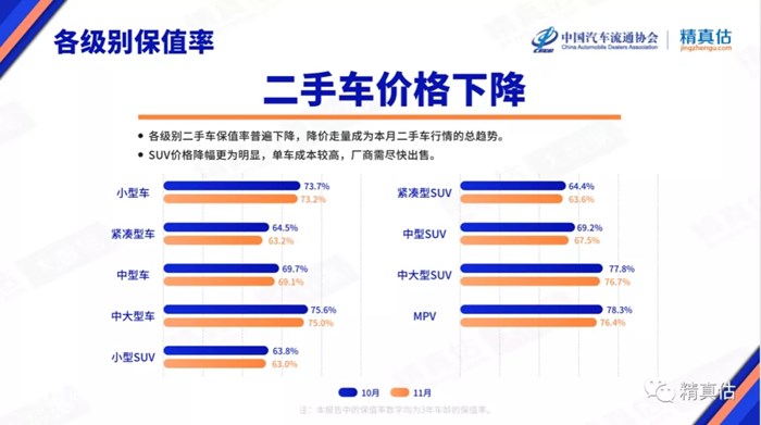 2021年11月中国汽车保值率报告：二手车报价常见下跌 合资品牌空间小