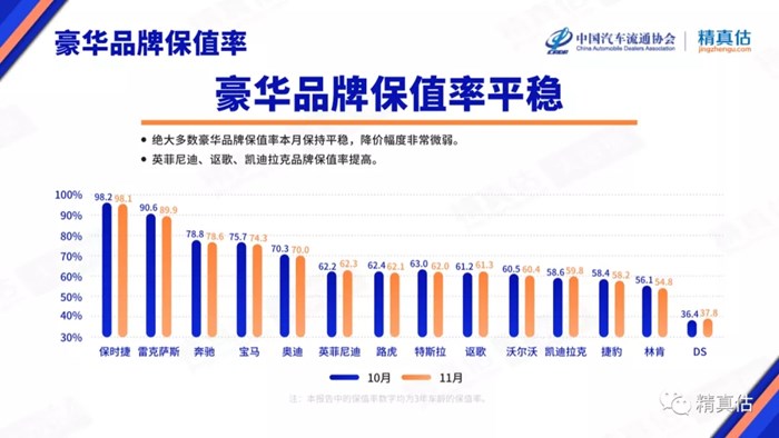 2021年11月中国汽车保值率报告：二手车报价常见下跌 合资品牌空间小