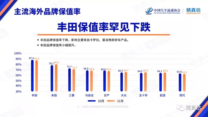 2021年11月中国汽车保值率报告：二手车报价常见下跌 合资品牌空间小