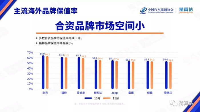 2021年11月中国汽车保值率报告：二手车报价常见下跌 合资品牌空间小