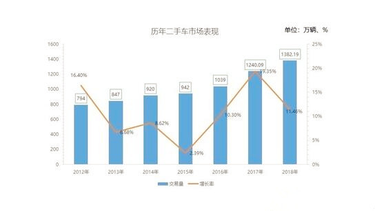 2018年二手车买卖1382.19万辆 连续6年呈增长走势