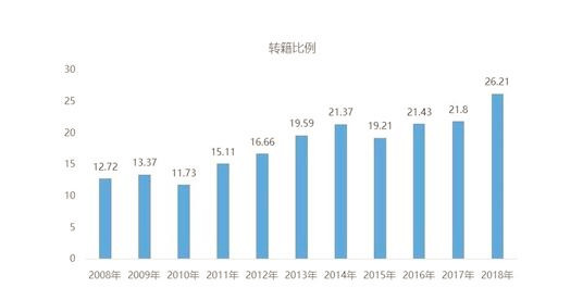 2018年二手车买卖1382.19万辆 连续6年呈增长走势