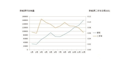 2018年二手车买卖1382.19万辆 连续6年呈增长走势