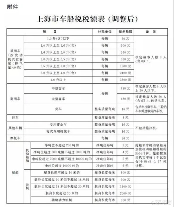 上海车船税税额降幅达82% 全年减税5亿