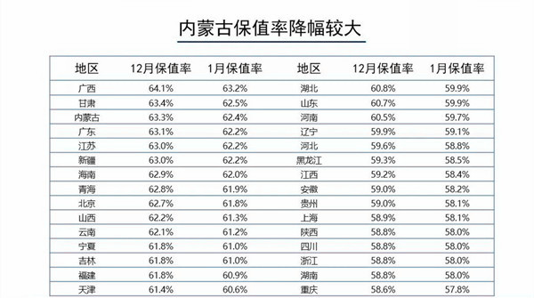 2019年1月汽车保值率报告解析