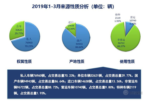 2019年第一季度上海二手车累计买卖量数据