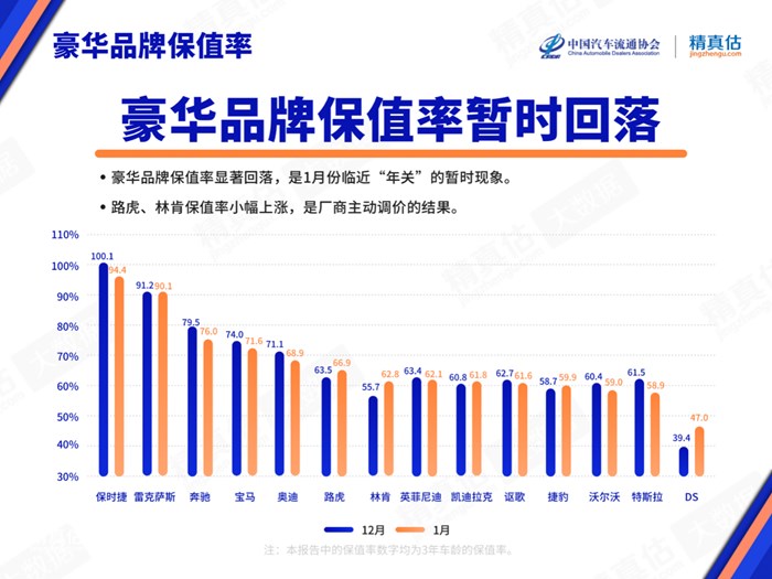 2022年1月中国汽车保值率报告：二手车报价再革新高 美系品牌势头强劲