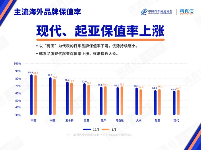 2022年1月中国汽车保值率报告：二手车报价再革新高 美系品牌势头强劲