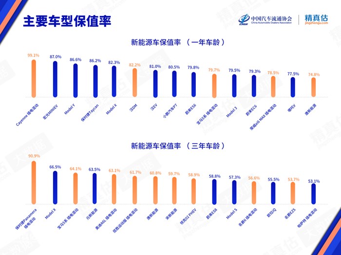 2022年1月中国汽车保值率报告：二手车报价再革新高 美系品牌势头强劲