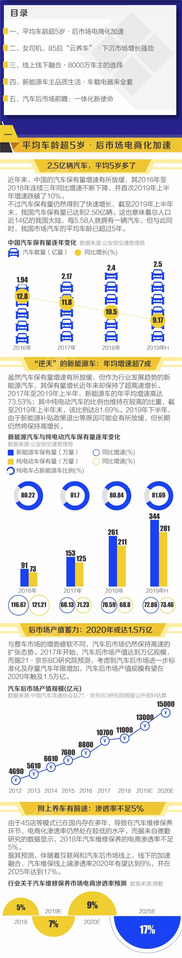 2020京东大汽车消费生态报告
