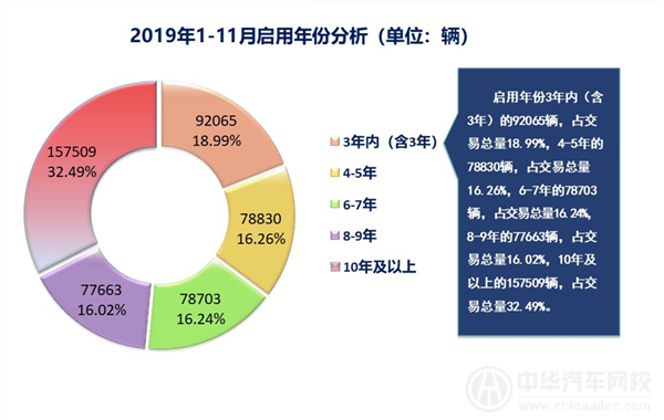2019年上海二手车行业剖析报告(2019年第十二期)
