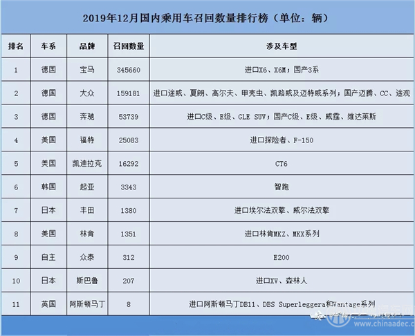2019年12月汽车召回剖析