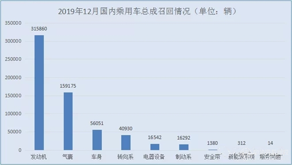 2019年12月汽车召回剖析