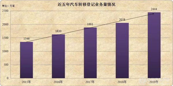 全国汽车保有量初次突破2亿辆，增长飞速