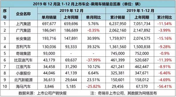 2019全年车企汽车销售量出炉
