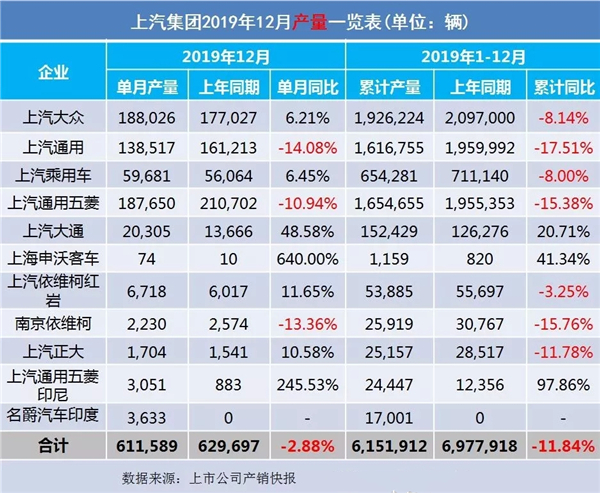2019全年车企汽车销售量出炉