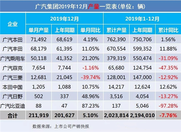 2019全年车企汽车销售量出炉