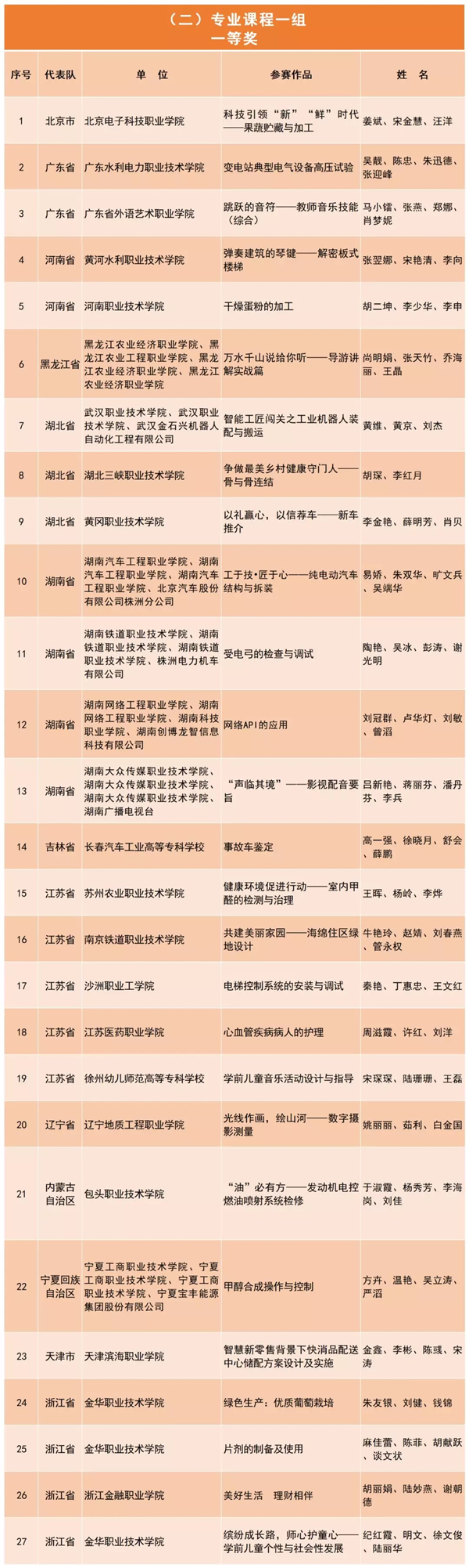 教育部办公厅关于公布2019年全国职业院校技能大赛教学能力比赛获奖名单的公告
