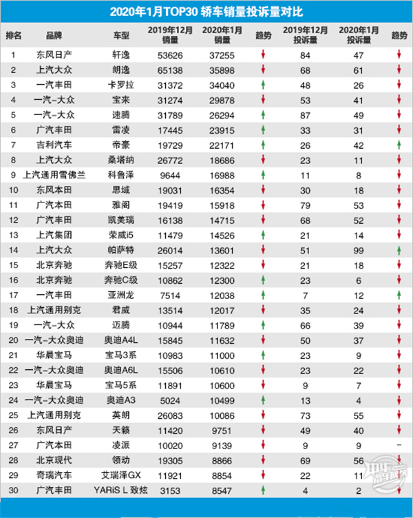 2020年1月轿车投诉量排名推荐