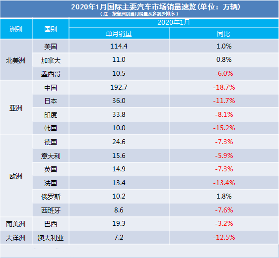 2020年1月全球车市销售量一览