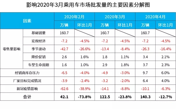 2020年3月汽车批发量预测