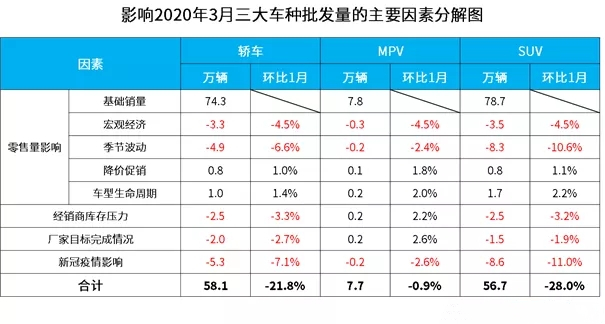 2020年3月汽车批发量预测