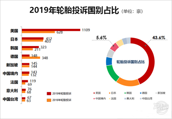 2019年度国内汽车轮胎投诉剖析报告