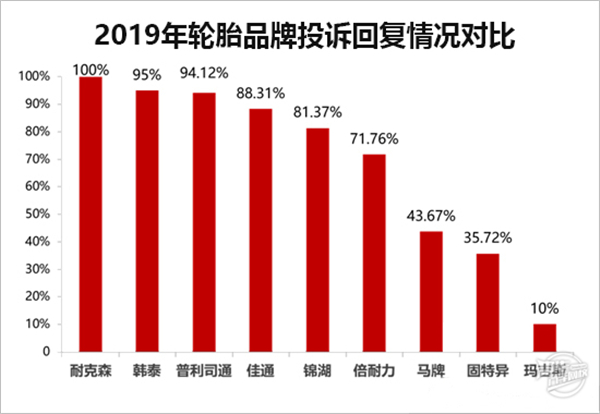 2019年度国内汽车轮胎投诉剖析报告