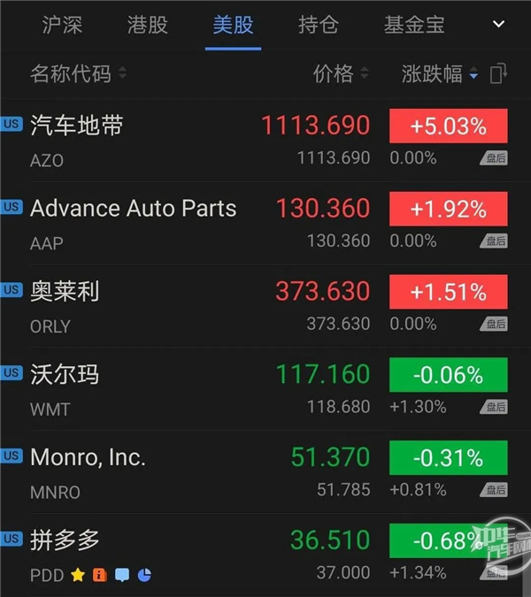 2019年美国四大汽车配件连锁年终报告，收益排名
