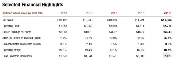 2019年美国四大汽车配件连锁年终报告，收益排名