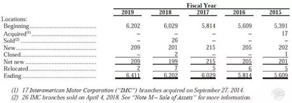 2019年美国四大汽车配件连锁年终报告，收益排名