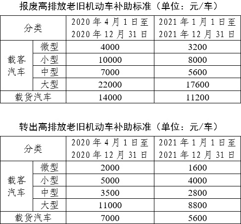 2020年北京老旧机动车辆报废或转出并更换新车工作步骤（地址+营业时间）